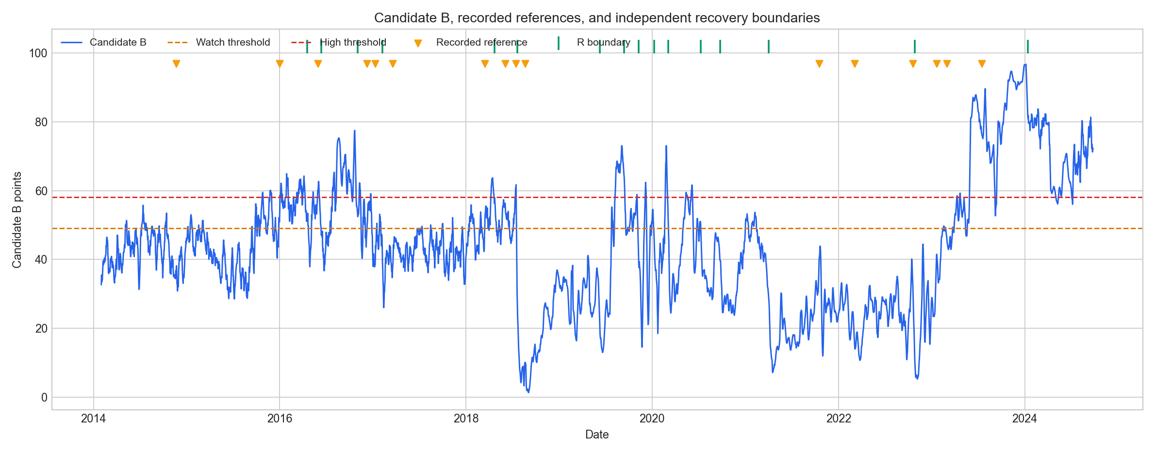 Candidate B fouling history and evidence thresholds